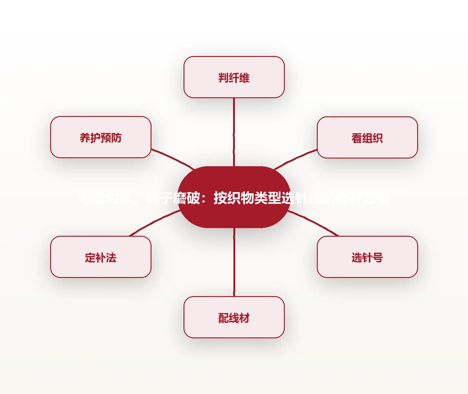 毛衣勾丝、裤子磨破:按织物类型选针线的修补方案 思维导图