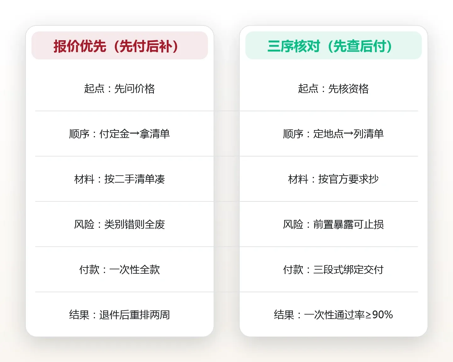 办泰国长期签证先别交钱:材料清单与递签地点的顺序核对法 对比图