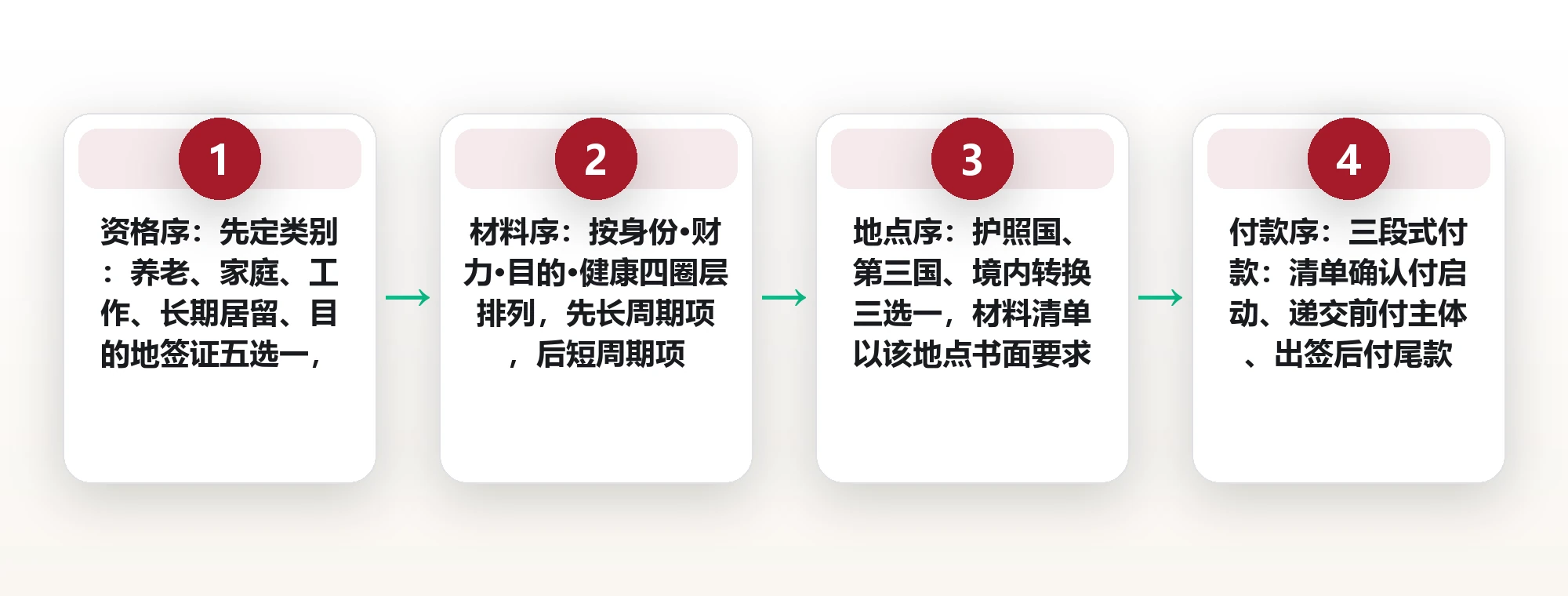 办泰国长期签证先别交钱:材料清单与递签地点的顺序核对法 框架图