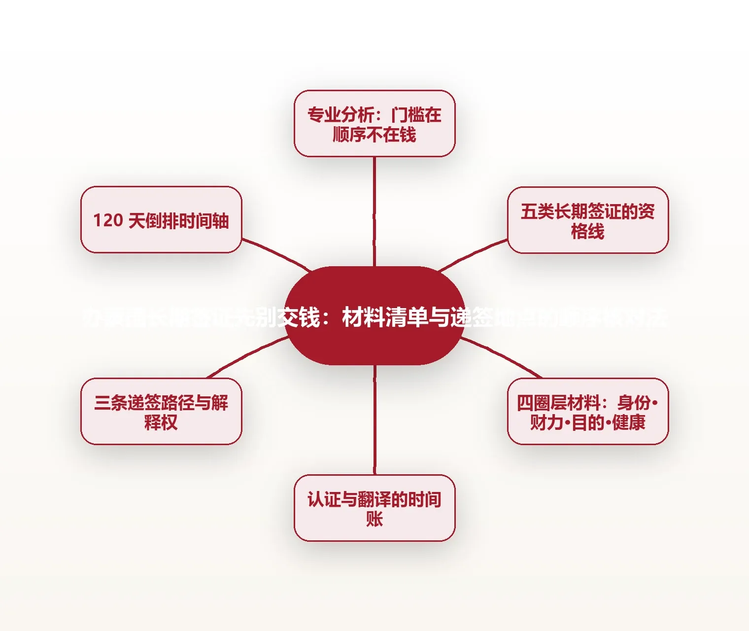 办泰国长期签证先别交钱:材料清单与递签地点的顺序核对法 思维导图