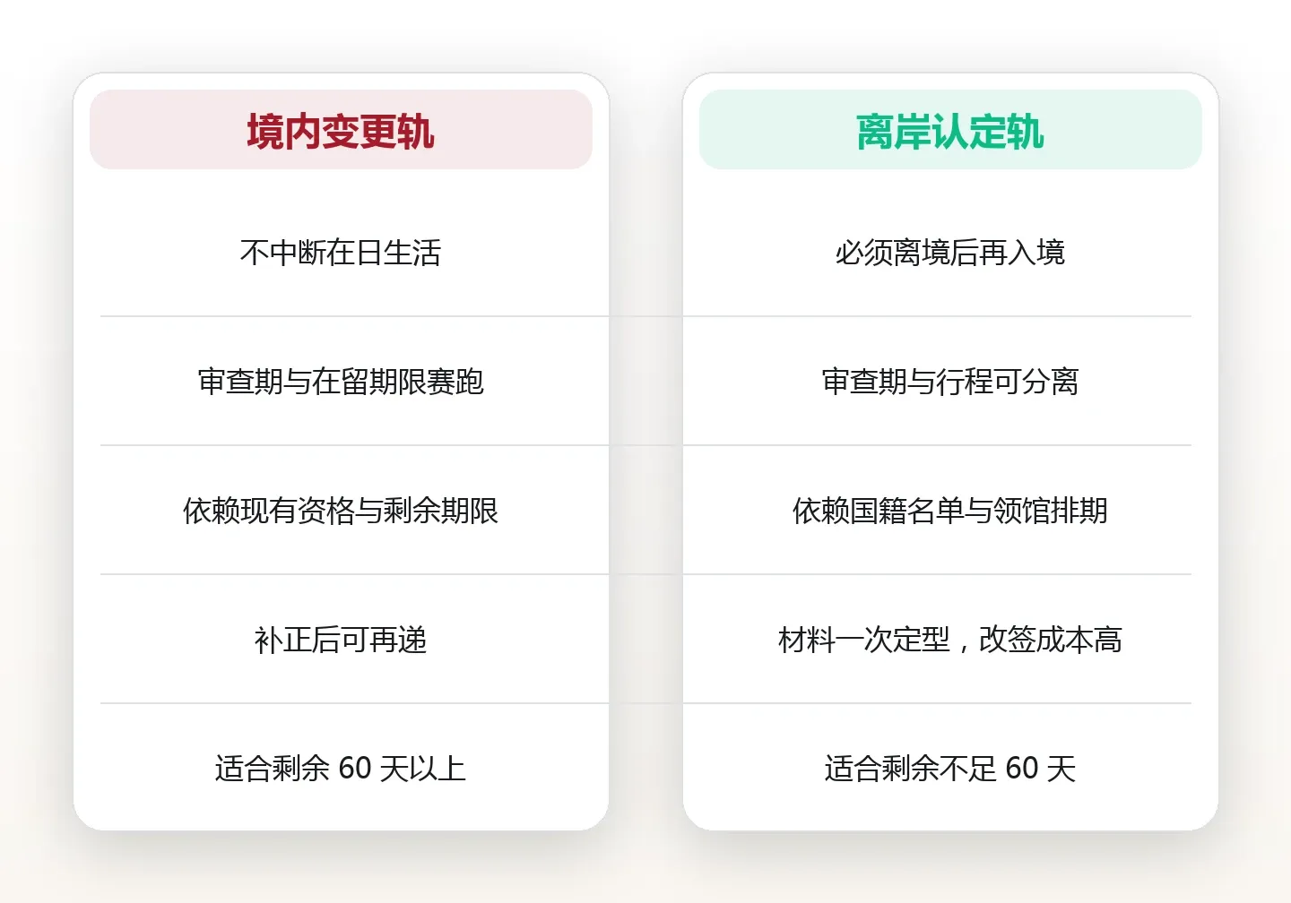 在日本换在留资格:数字游民签的三段路径与时间窗 对比图