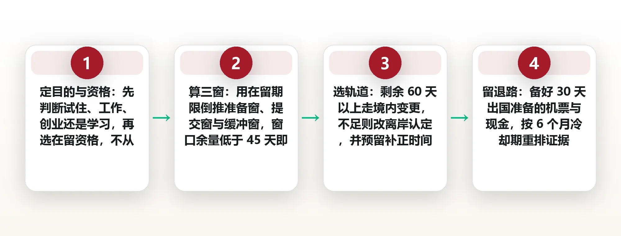 在日本换在留资格:数字游民签的三段路径与时间窗 框架图