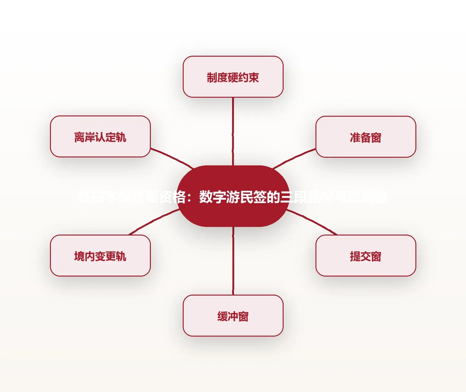 在日本换在留资格:数字游民签的三段路径与时间窗 思维导图
