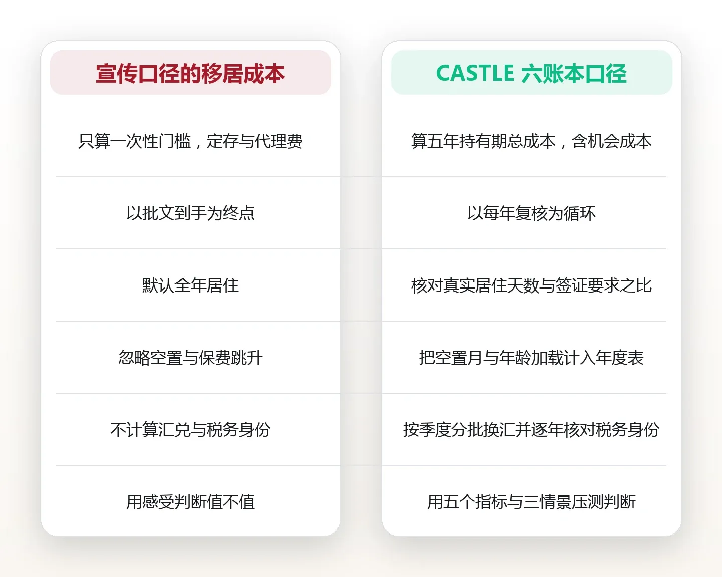 马来西亚第二家园的真实居住账本:门槛之外的六项长期成本 对比图