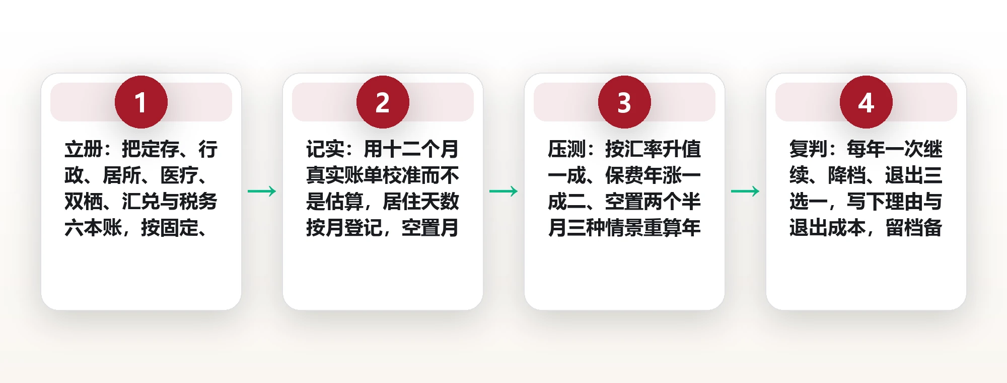 马来西亚第二家园的真实居住账本:门槛之外的六项长期成本 框架图