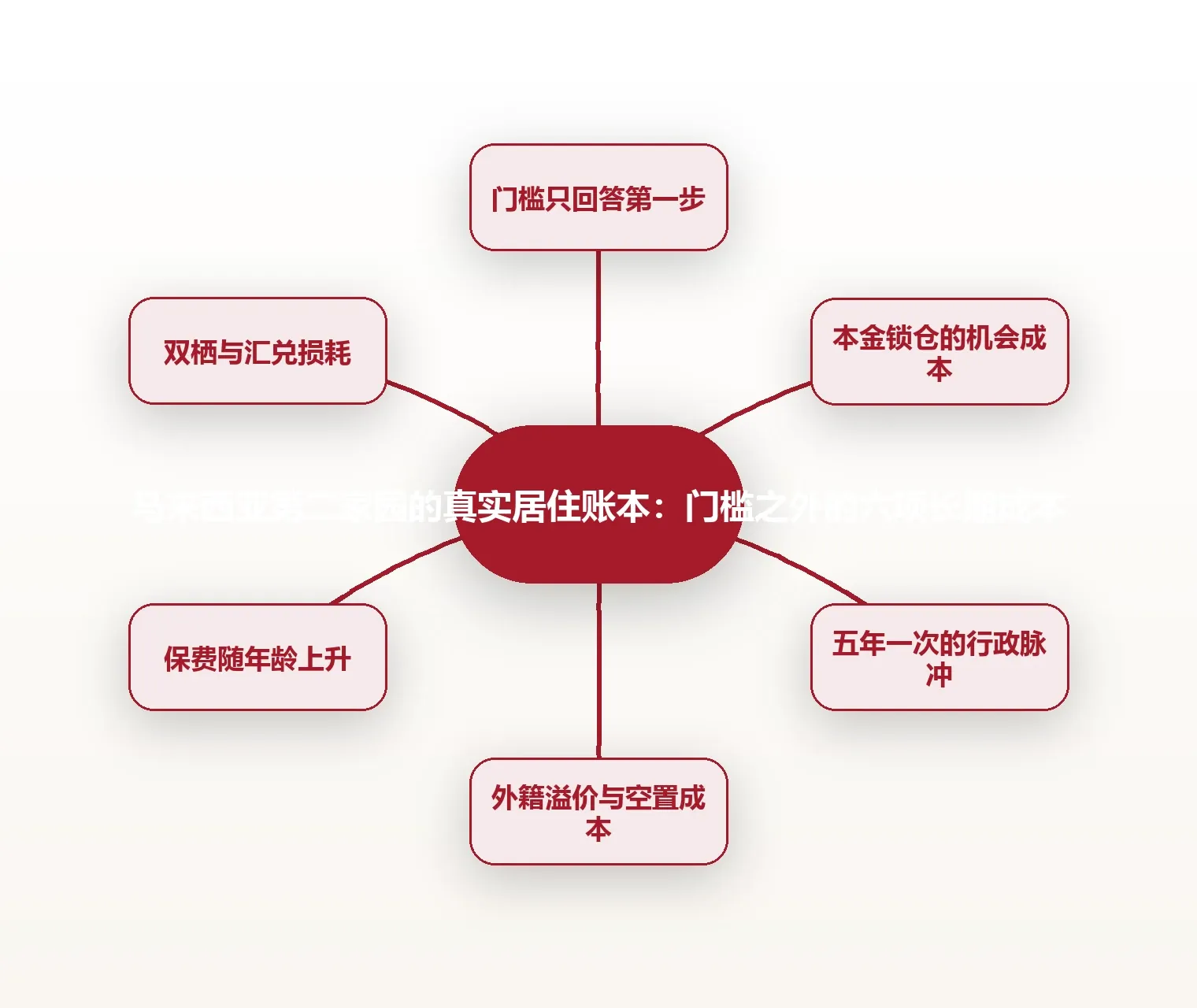 马来西亚第二家园的真实居住账本:门槛之外的六项长期成本 思维导图
