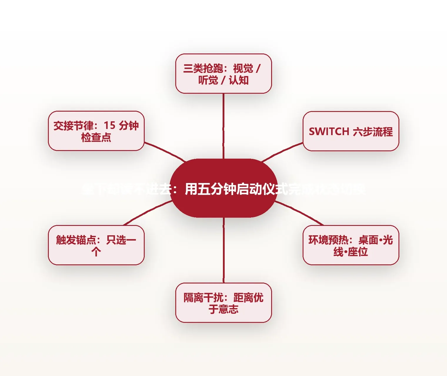 坐下却读不进去:用五分钟启动仪式完成状态切换 思维导图