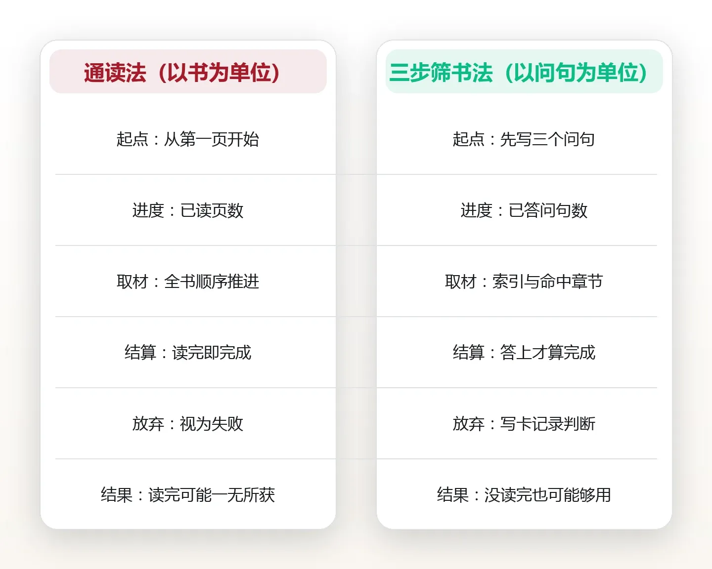 读不完是因为没带问题:问题驱动选读的三步筛书法 对比图