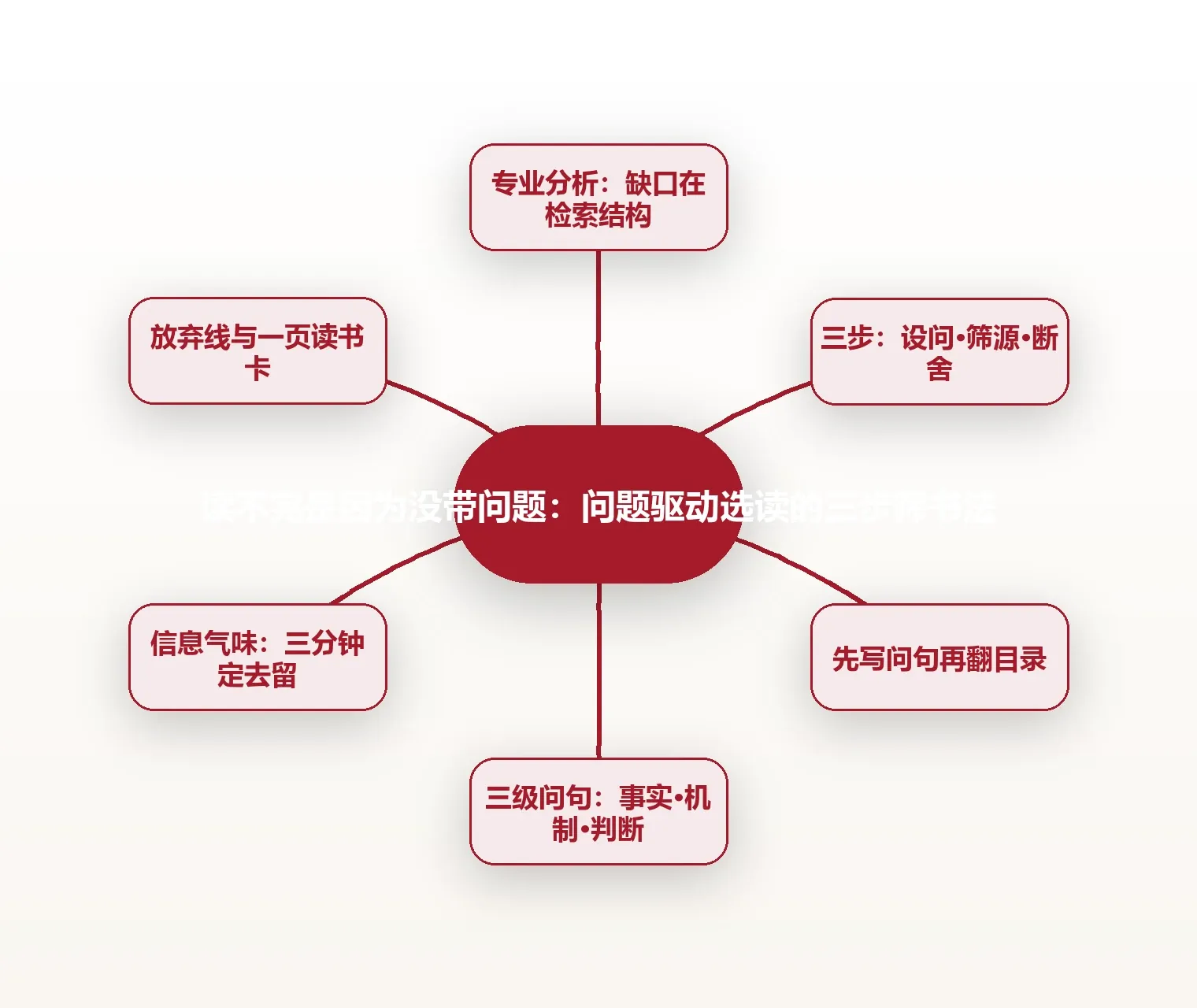 读不完是因为没带问题:问题驱动选读的三步筛书法 思维导图