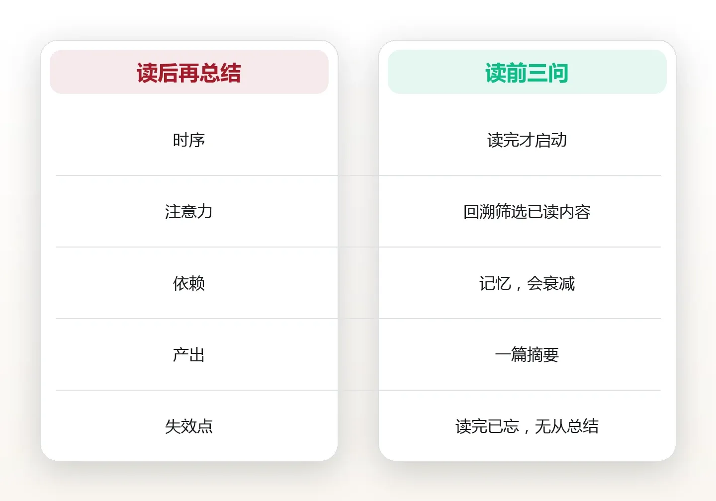 翻页就忘:章前自问三句话把书读进长期记忆 对比图