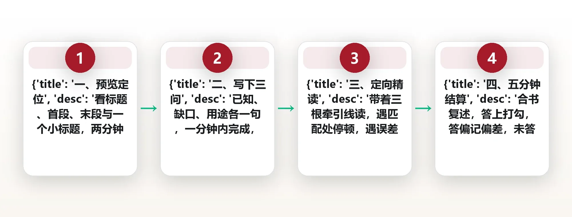 翻页就忘:章前自问三句话把书读进长期记忆 框架图