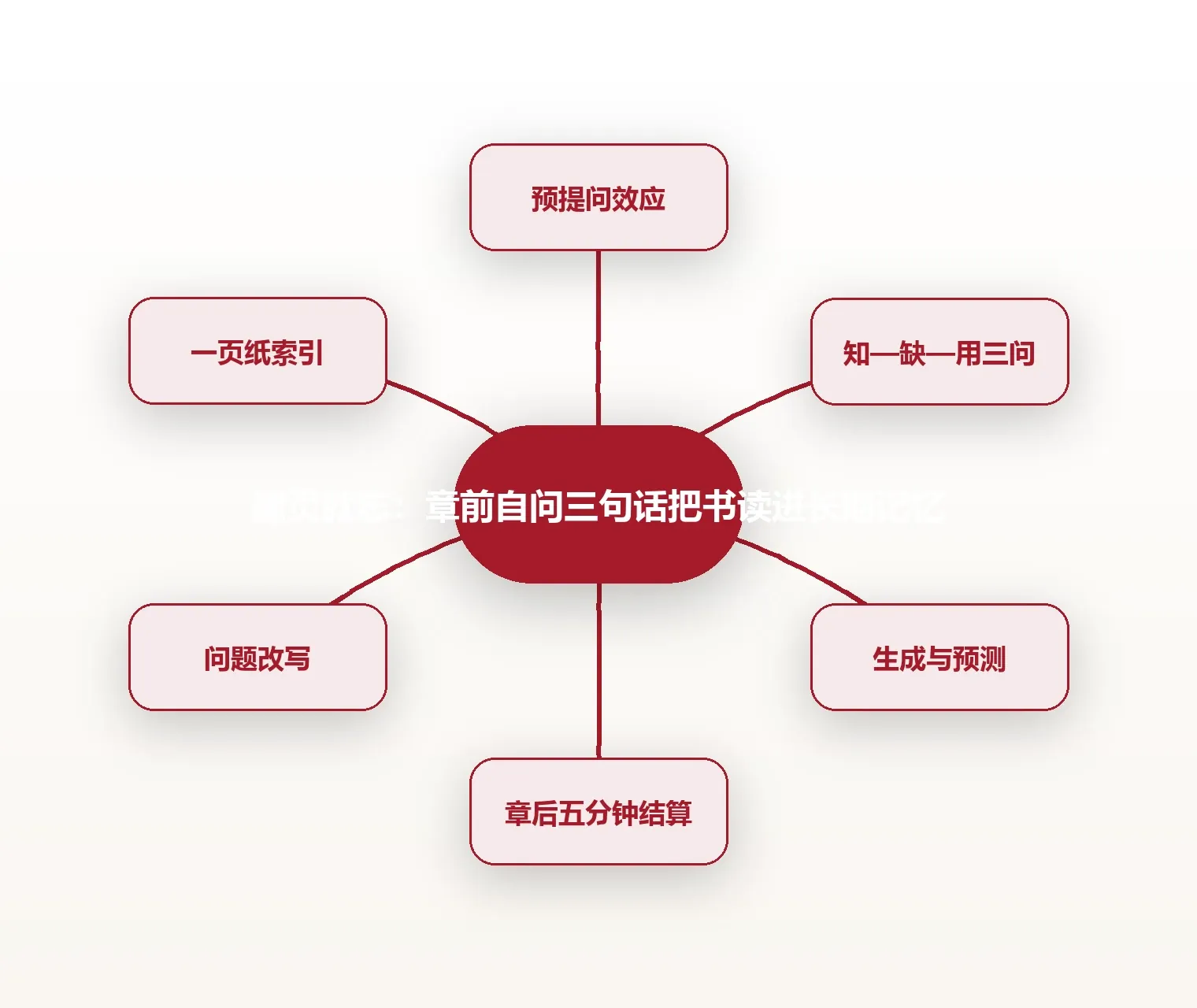 翻页就忘:章前自问三句话把书读进长期记忆 思维导图