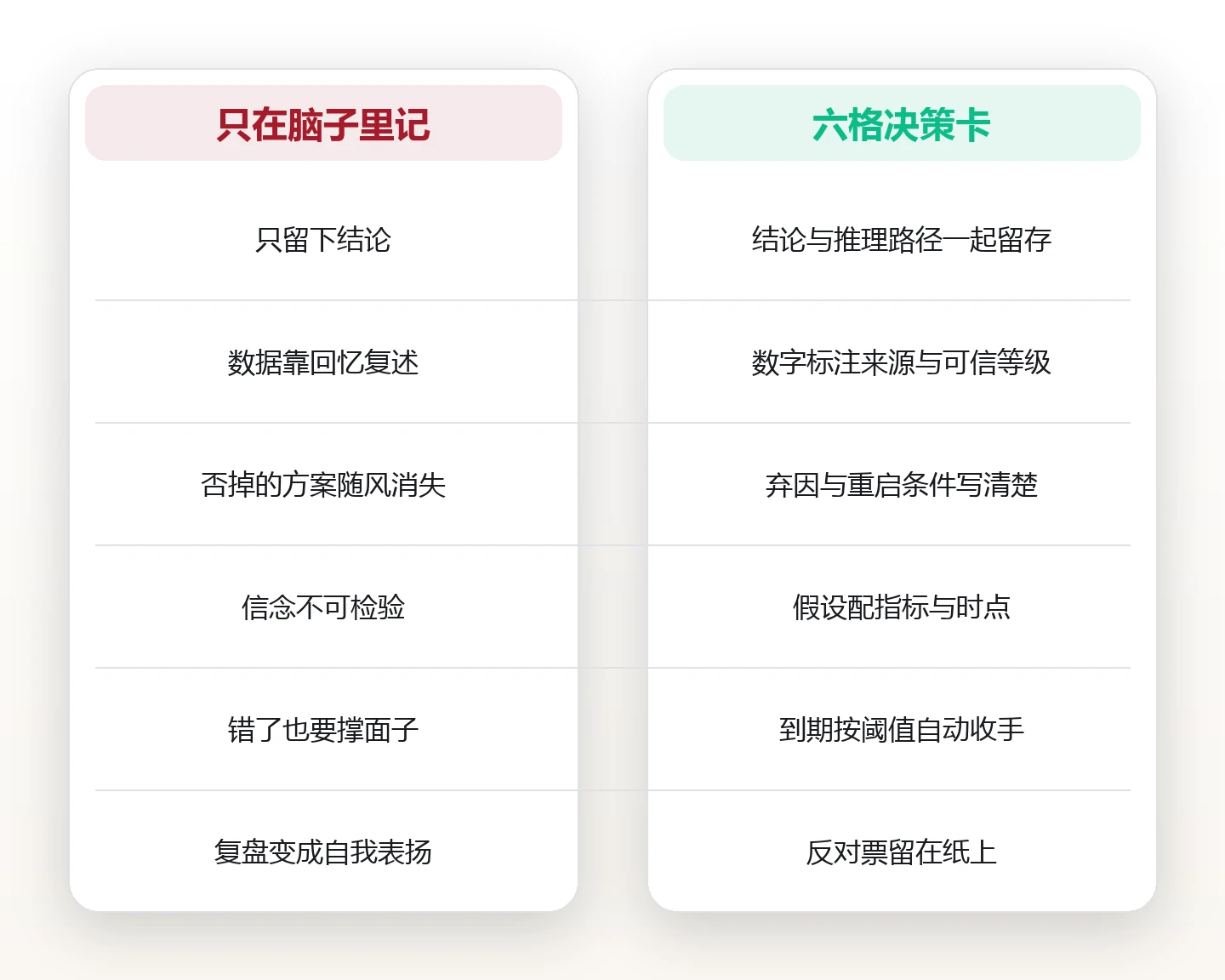 三个月后想不起为什么这么定：一张决策记录卡的六个字段 对比图