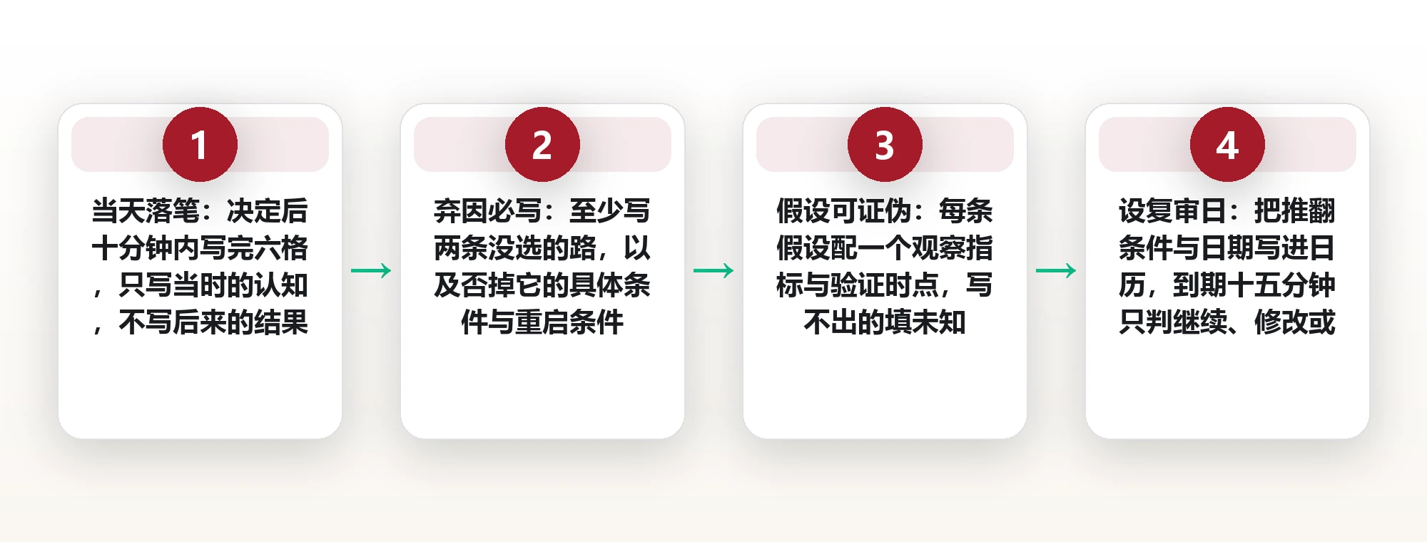 三个月后想不起为什么这么定：一张决策记录卡的六个字段 框架图
