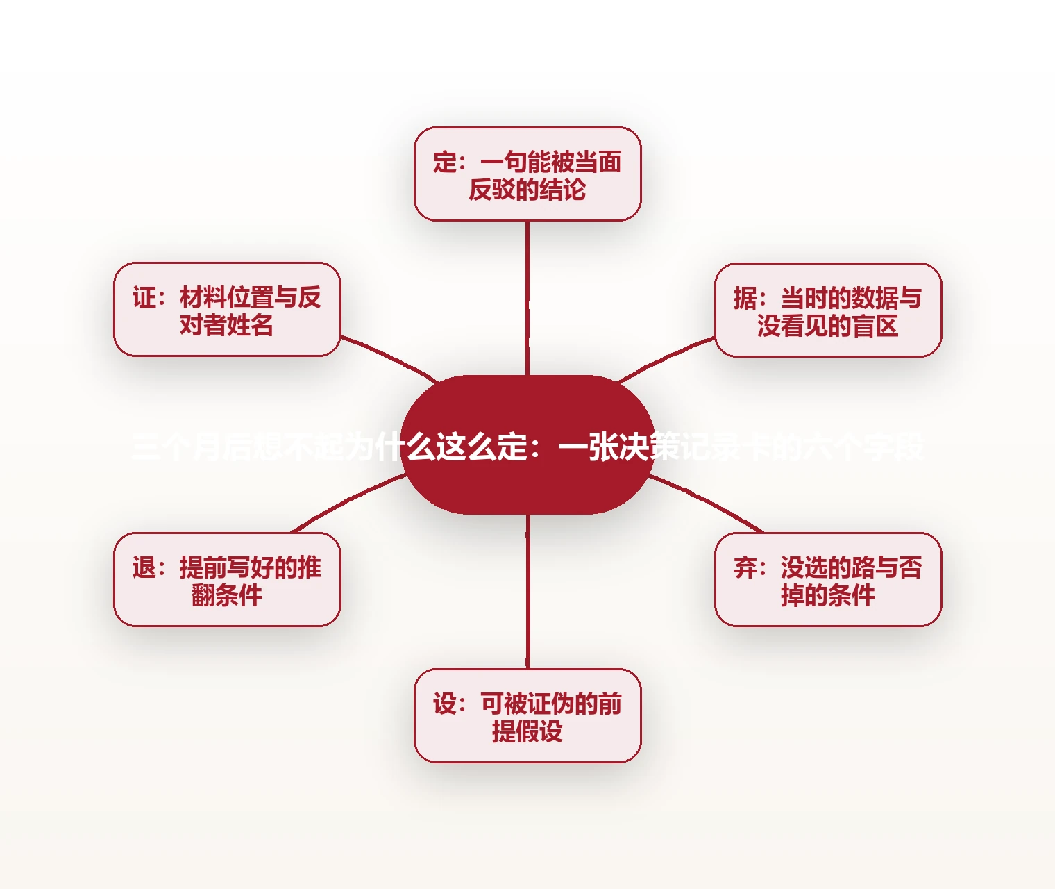 三个月后想不起为什么这么定：一张决策记录卡的六个字段 思维导图