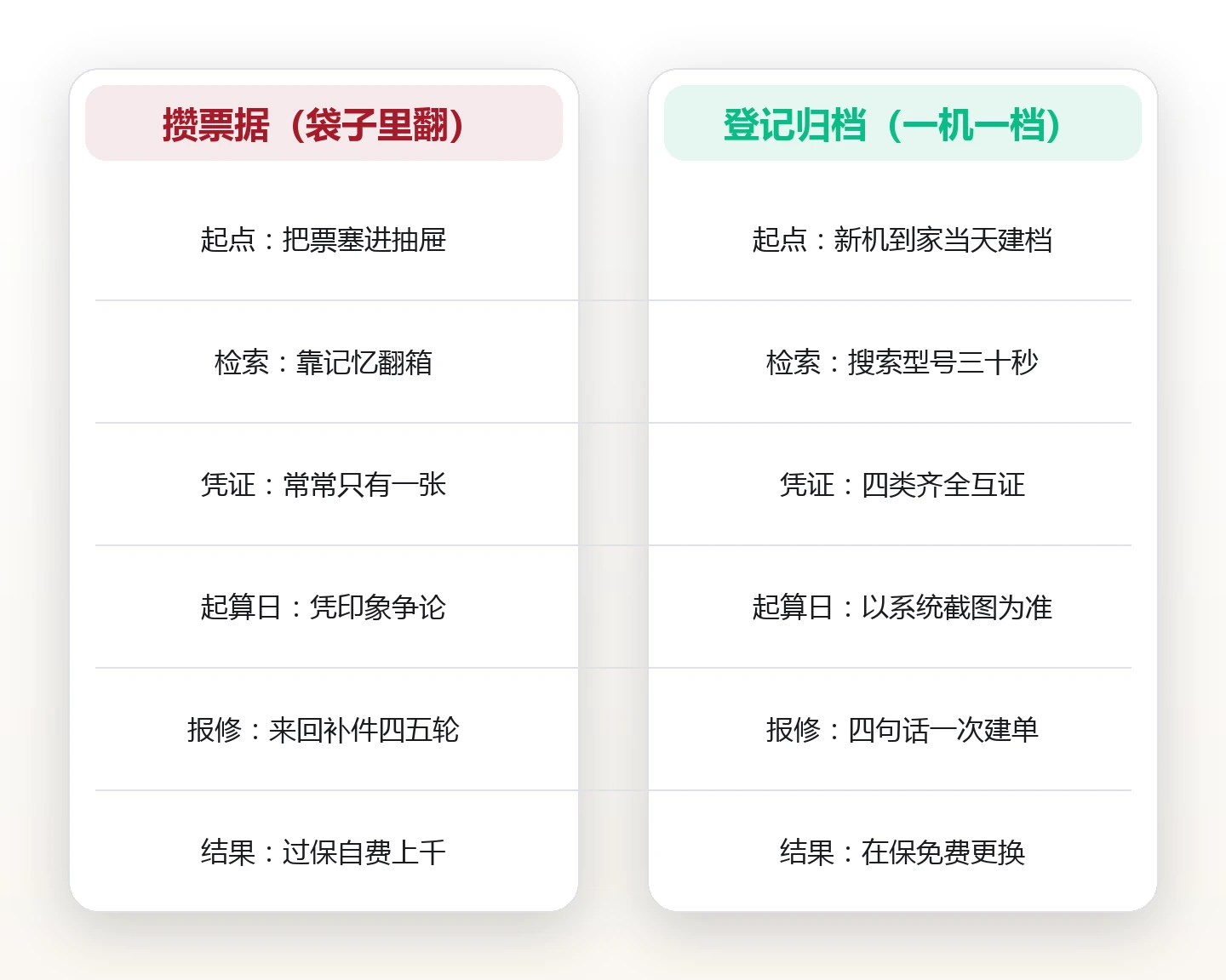 家电坏的那天才想起保修卡：一份五分钟建好的保修档案 对比图