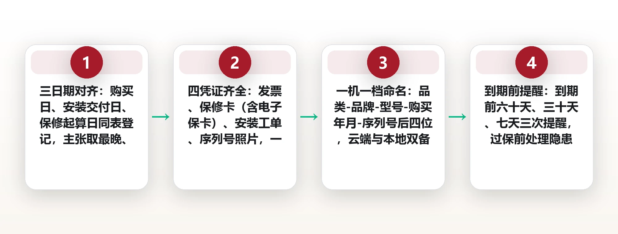 家电坏的那天才想起保修卡：一份五分钟建好的保修档案 框架图