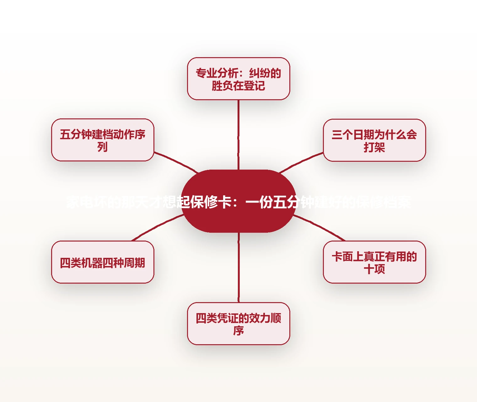 家电坏的那天才想起保修卡：一份五分钟建好的保修档案 思维导图