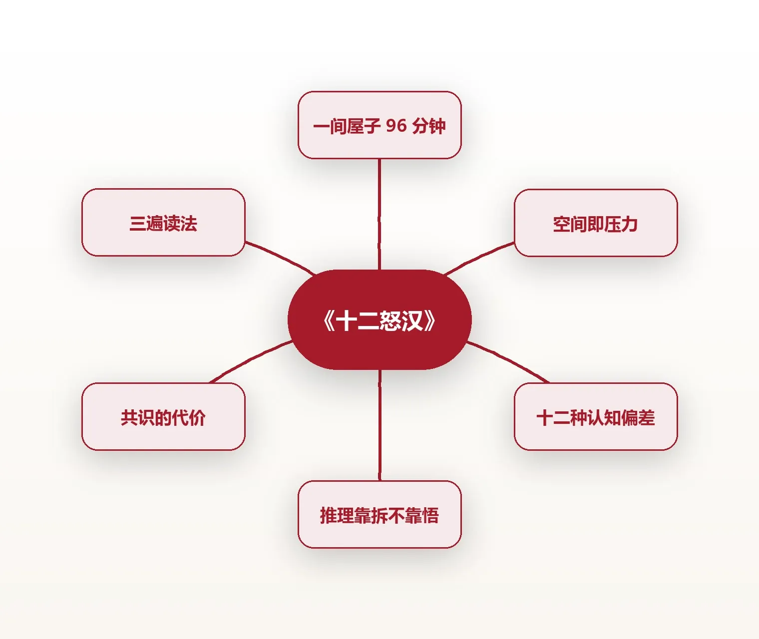 全片结构导图