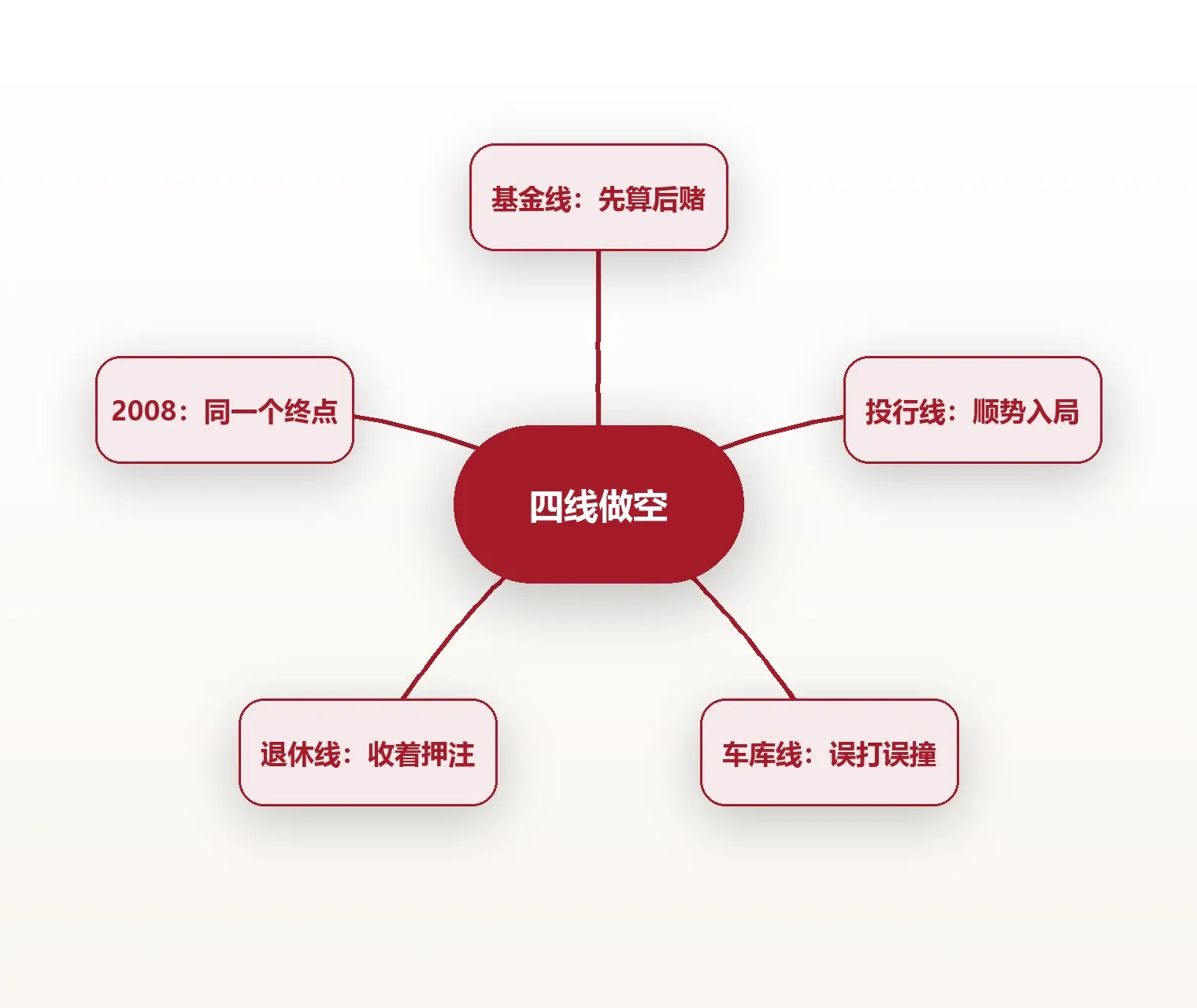 全片四线结构导图