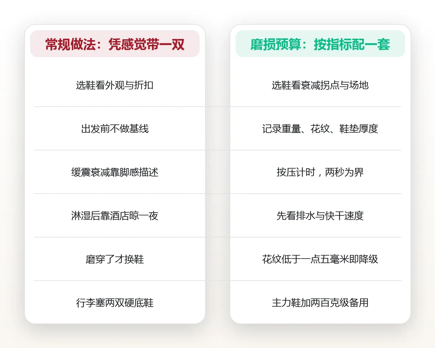一双鞋走两周:旅行鞋履选择的五项硬指标与磨损实测 对比图