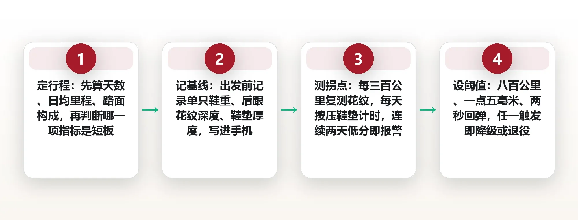 一双鞋走两周:旅行鞋履选择的五项硬指标与磨损实测 框架图