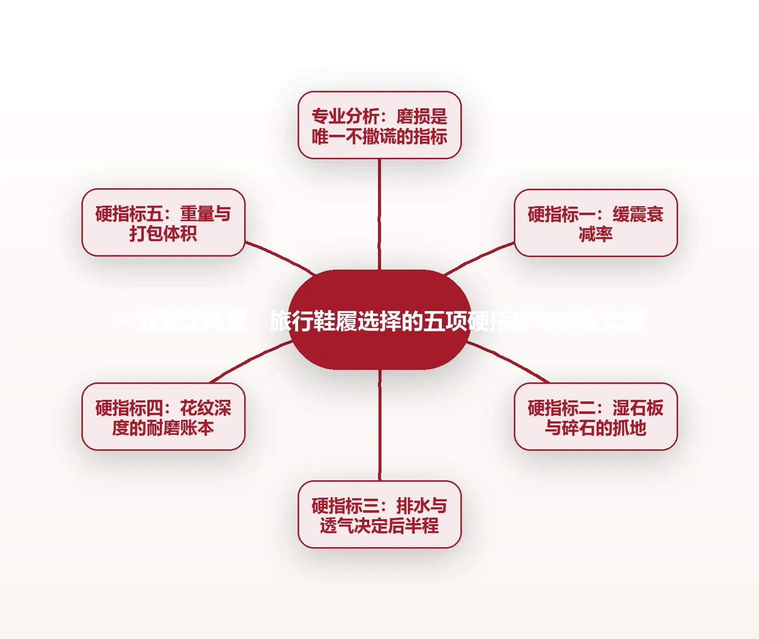 一双鞋走两周:旅行鞋履选择的五项硬指标与磨损实测 思维导图
