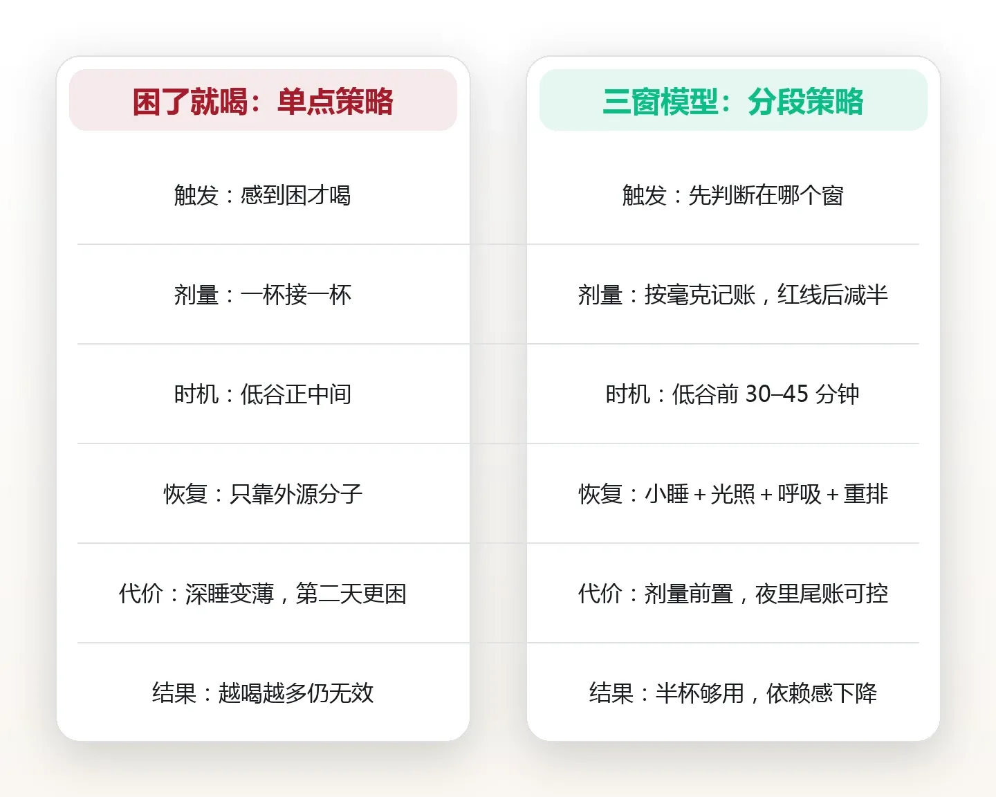 午后两点的那杯咖啡:摄入时机、半衰期与四个替代方案 对比图