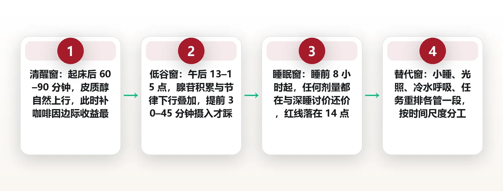 午后两点的那杯咖啡:摄入时机、半衰期与四个替代方案 框架图