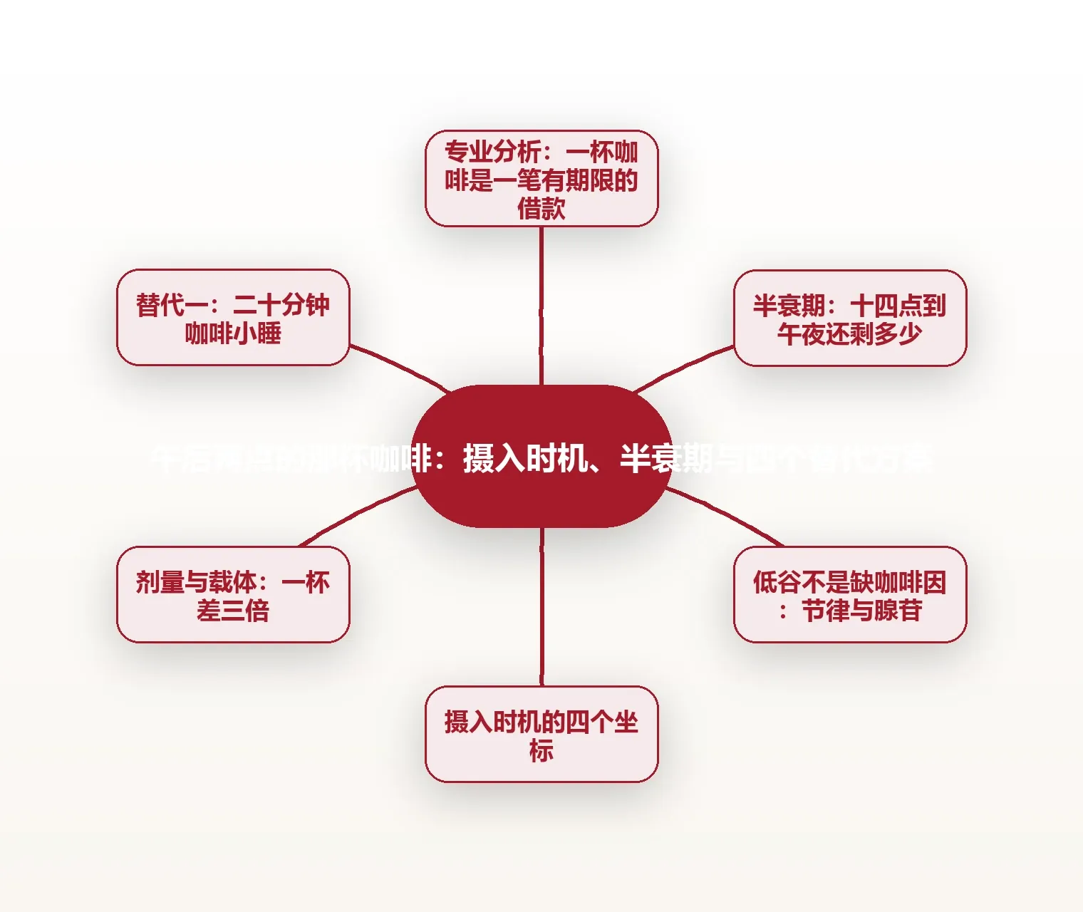 午后两点的那杯咖啡:摄入时机、半衰期与四个替代方案 思维导图