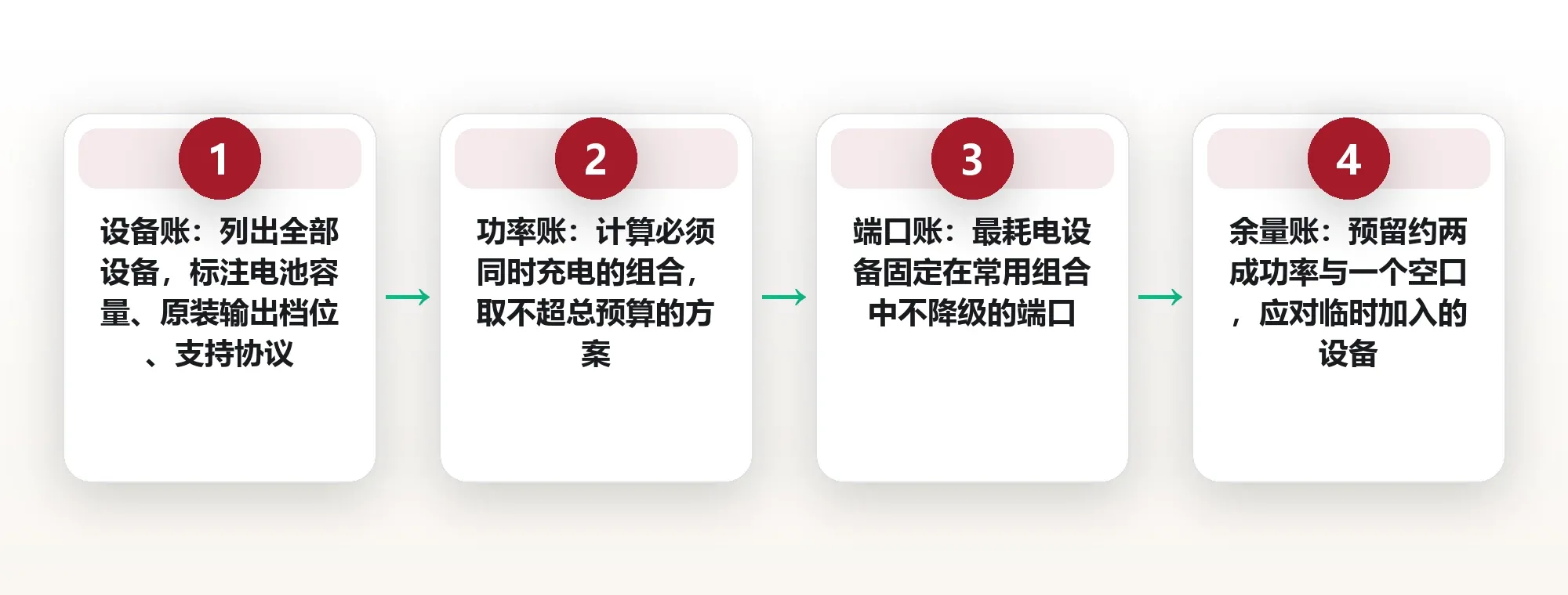 多口充电器怎么选:功率分配、协议兼容与四类出行的配置表 框架图