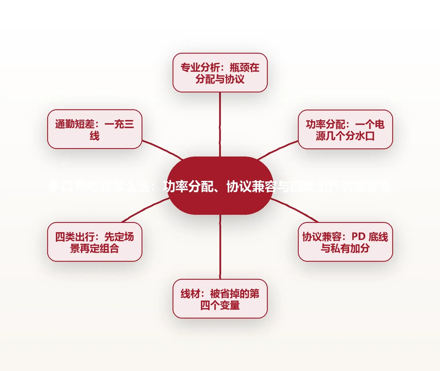 多口充电器怎么选:功率分配、协议兼容与四类出行的配置表 思维导图