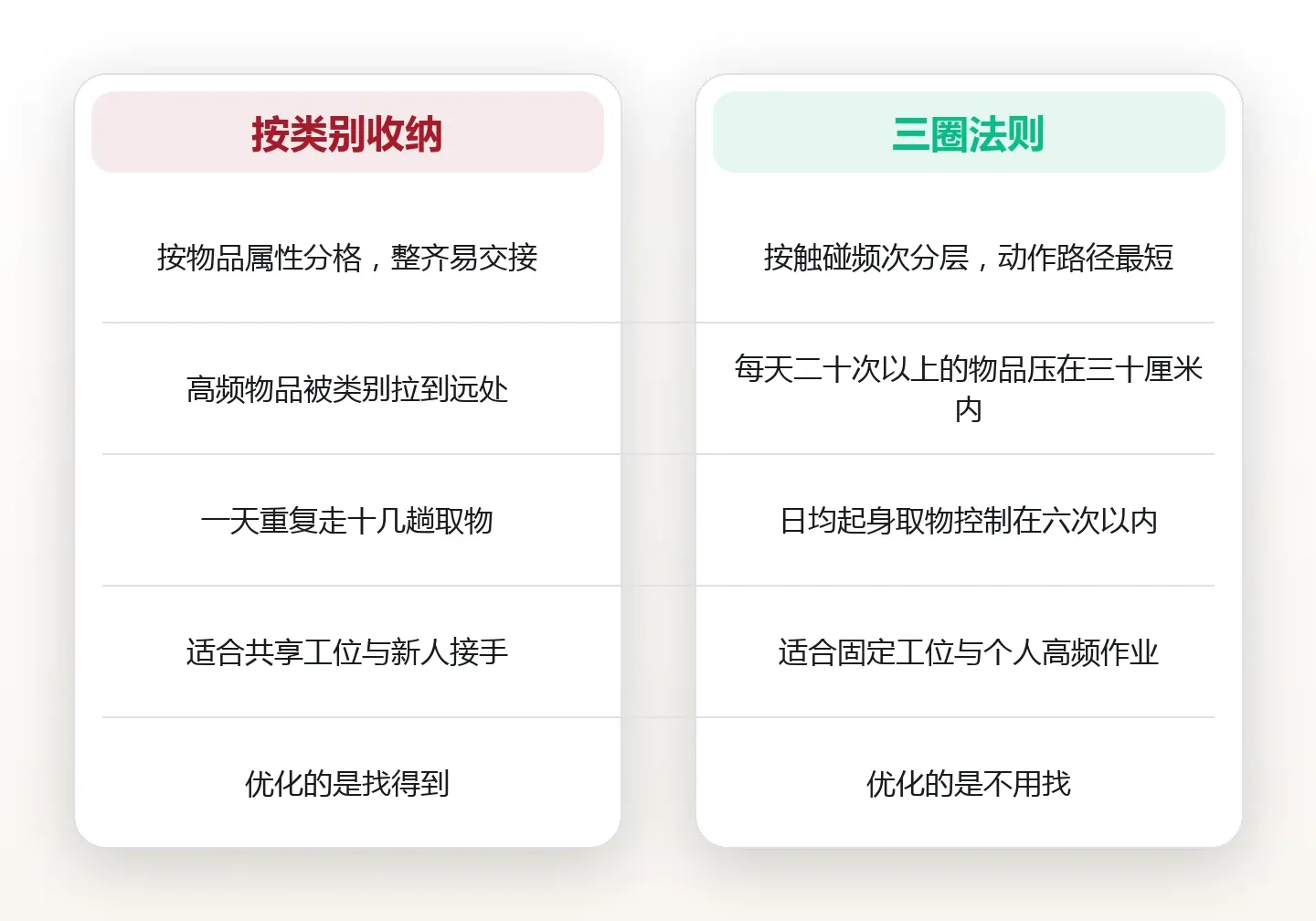 桌面三十秒可达:高频物品定位的三圈法则与实测距离清单 对比图