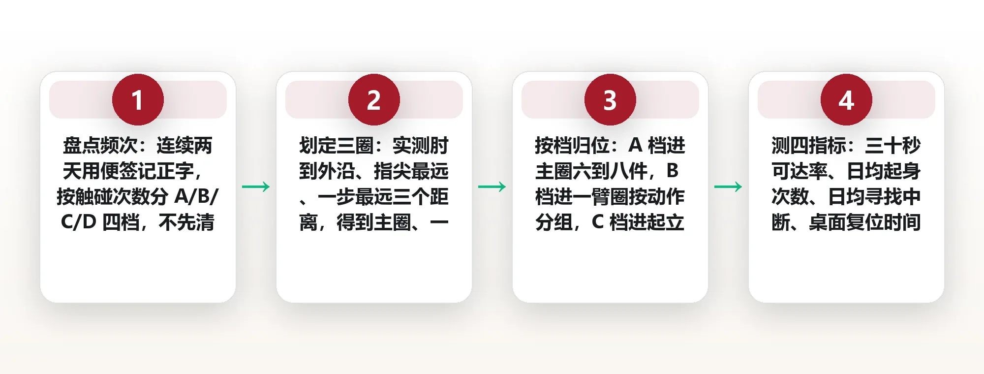 桌面三十秒可达:高频物品定位的三圈法则与实测距离清单 框架图