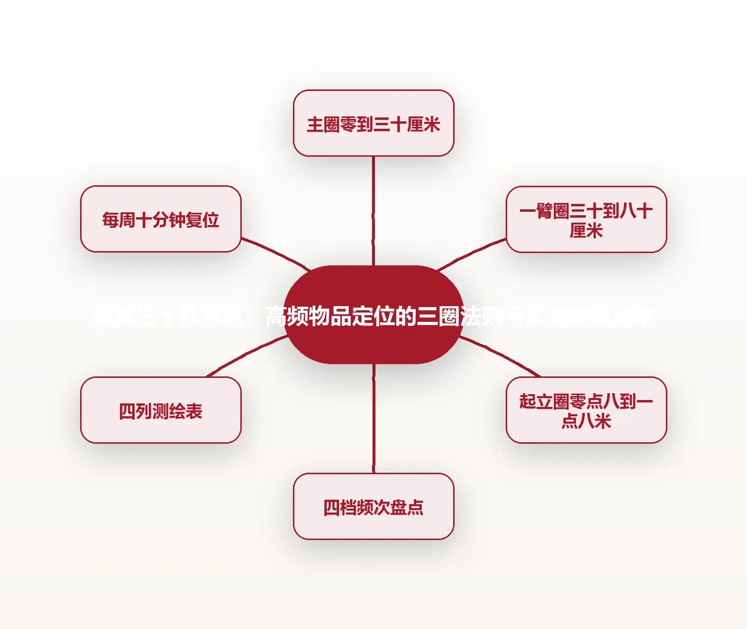 桌面三十秒可达:高频物品定位的三圈法则与实测距离清单 思维导图