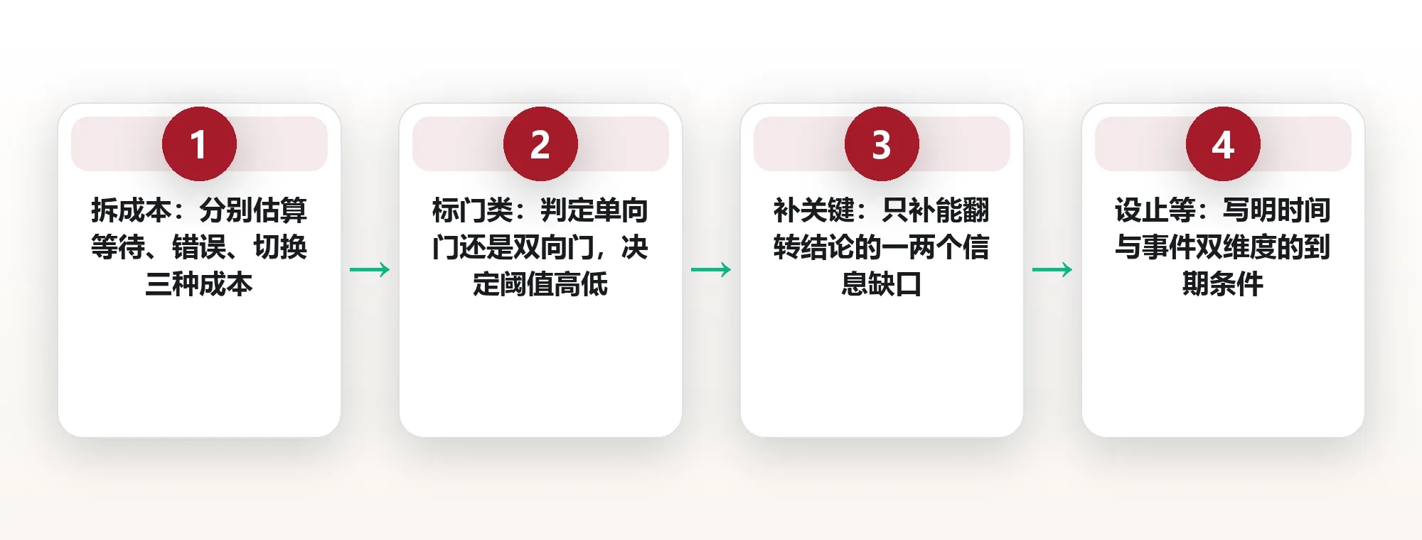 容忍模糊:决策信息只到六成时该动手还是继续等 框架图