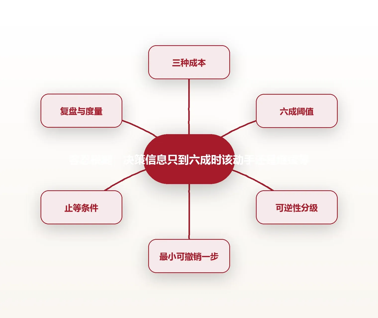 容忍模糊:决策信息只到六成时该动手还是继续等 思维导图