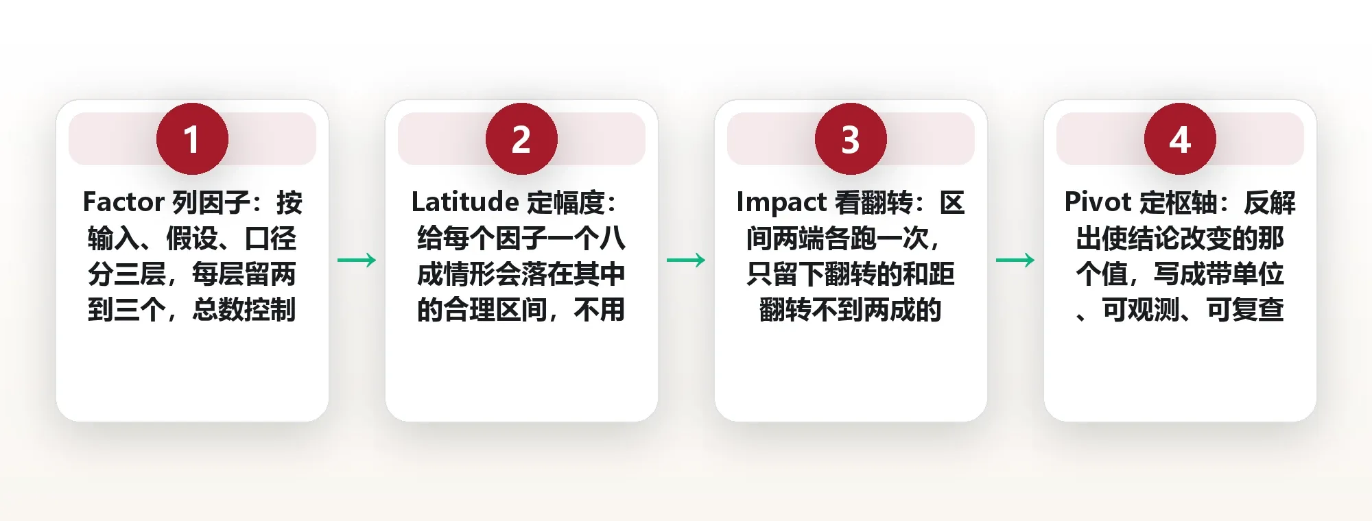 关键变量锁定:找出那个能让结论翻转的敏感因子 框架图