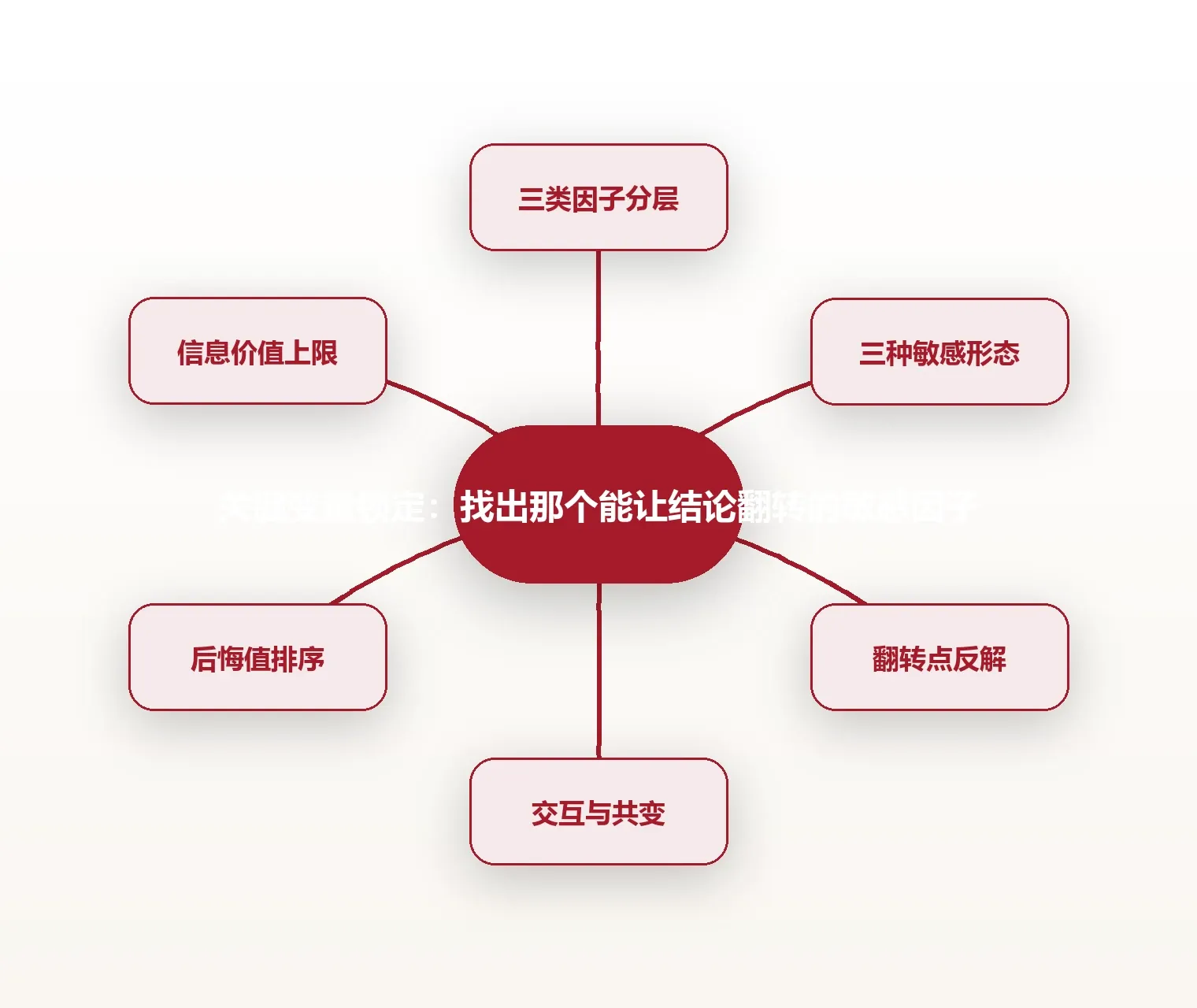 关键变量锁定:找出那个能让结论翻转的敏感因子 思维导图