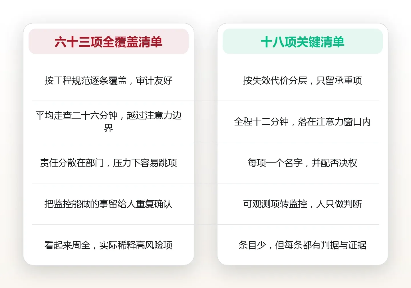 上线检查清单:把六十三项砍到十八项的取舍逻辑 对比图