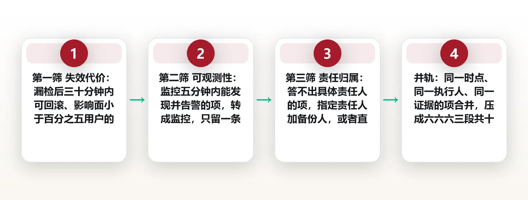 上线检查清单:把六十三项砍到十八项的取舍逻辑 框架图