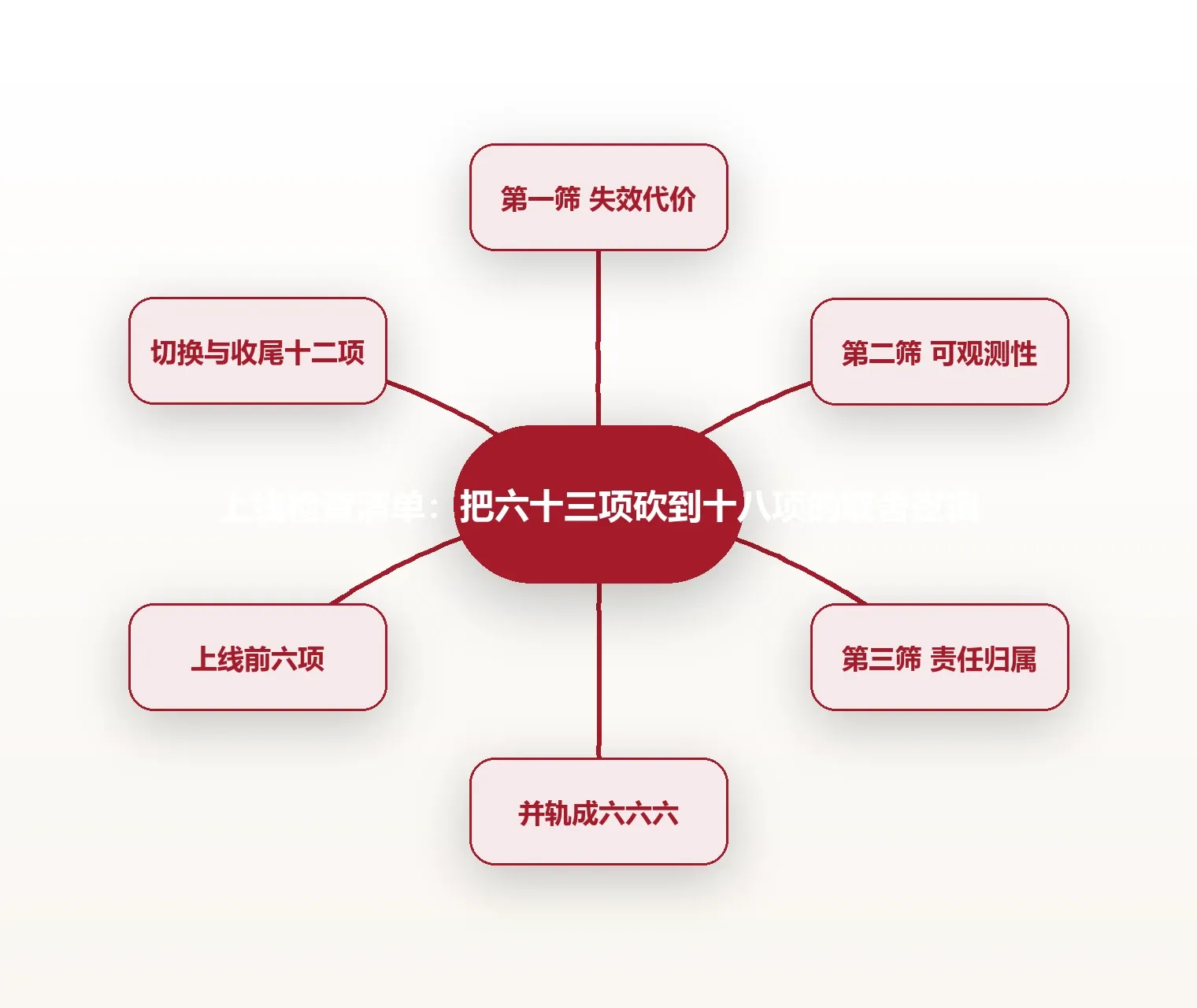 上线检查清单:把六十三项砍到十八项的取舍逻辑 思维导图