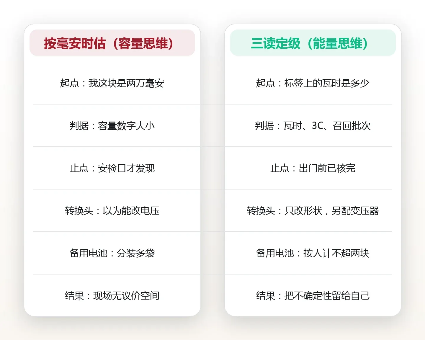 充电宝上飞机的限额:100Wh 那条线与你该带的转换头 对比图