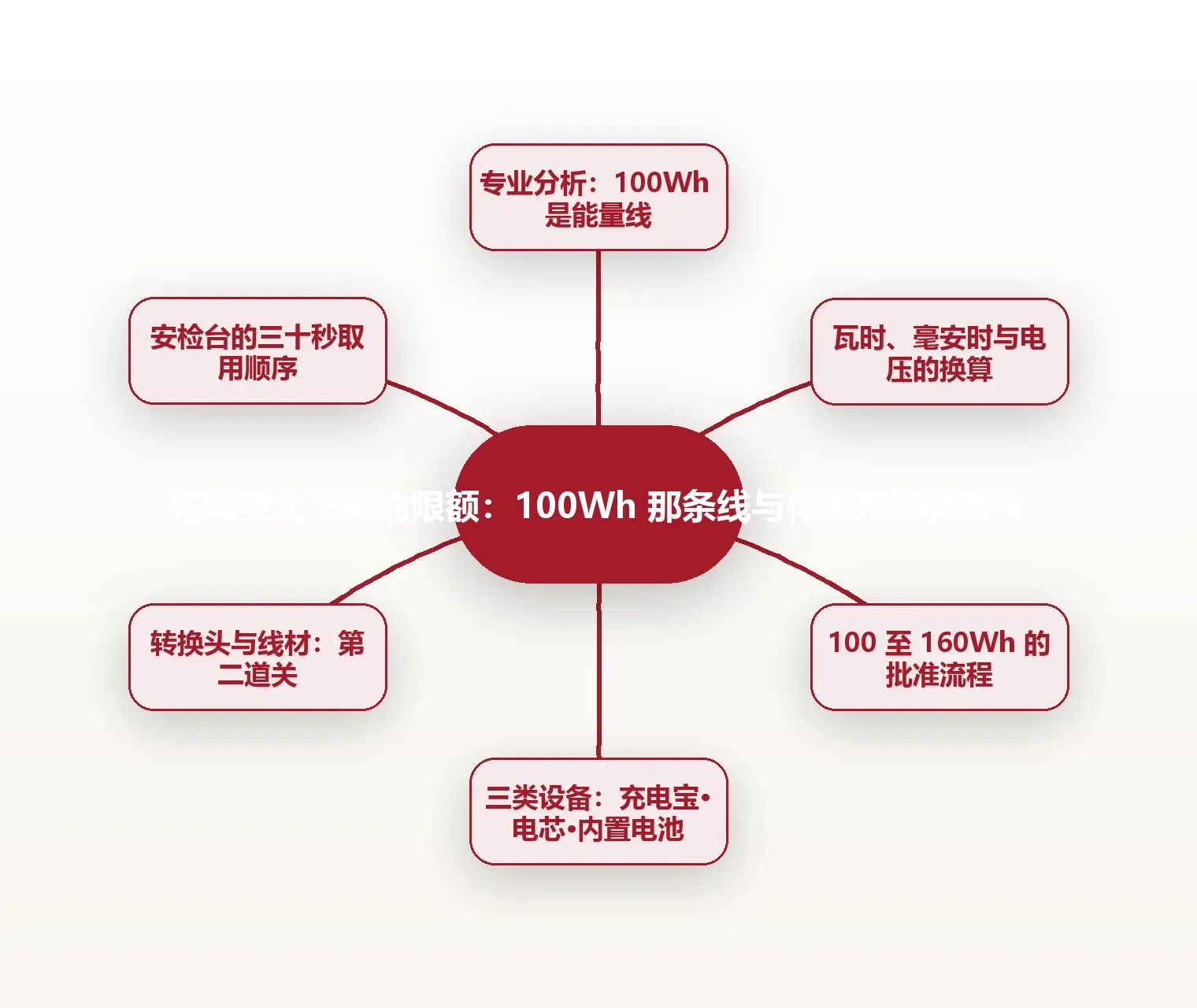 充电宝上飞机的限额:100Wh 那条线与你该带的转换头 思维导图