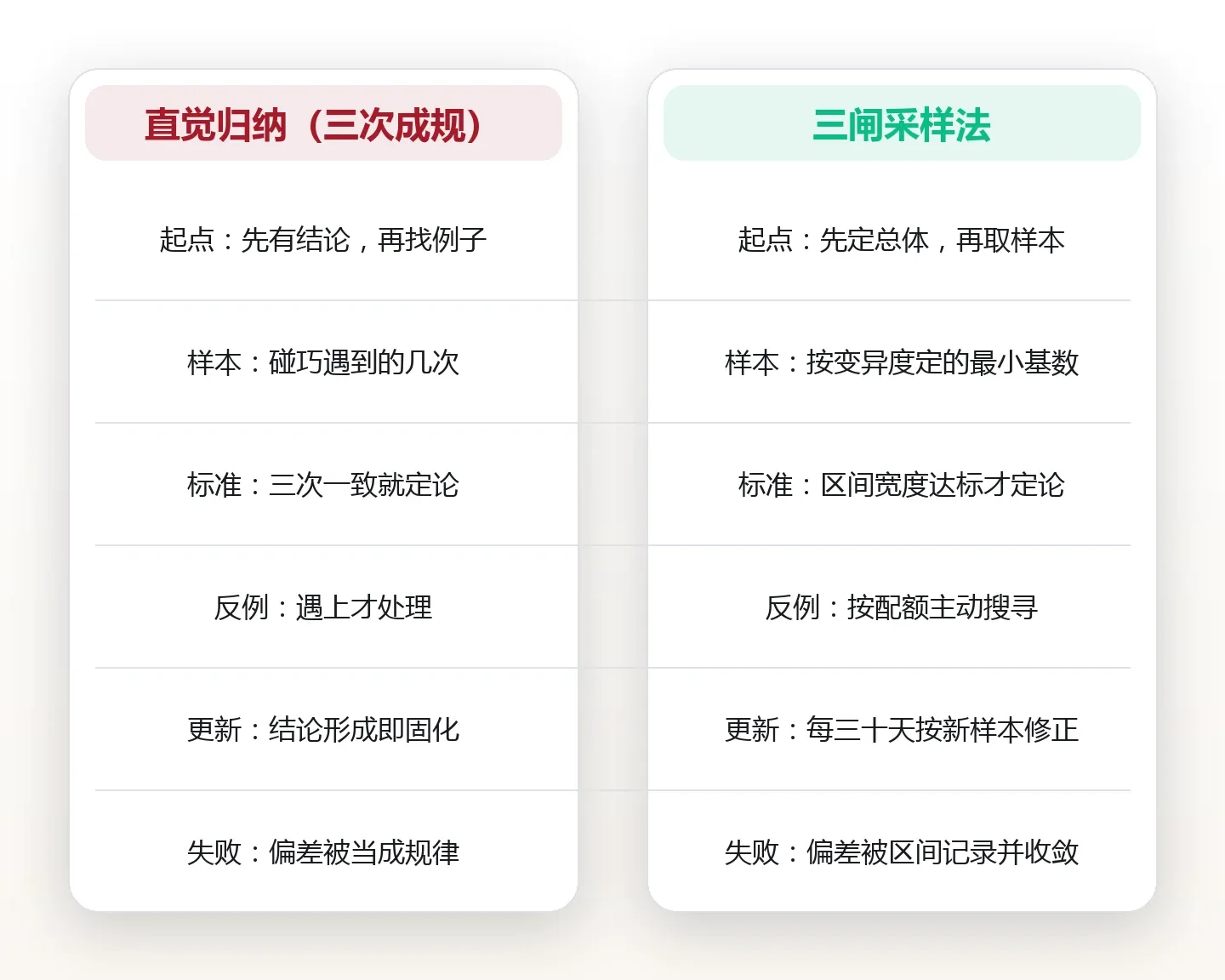 三次就下结论:样本量不足如何让判断偏掉四成 对比图
