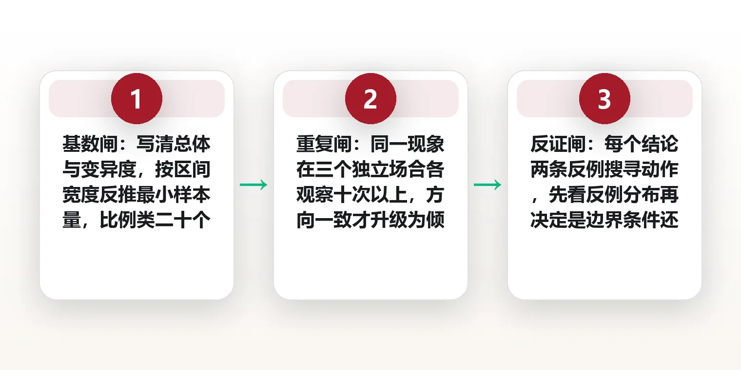 三次就下结论:样本量不足如何让判断偏掉四成 框架图