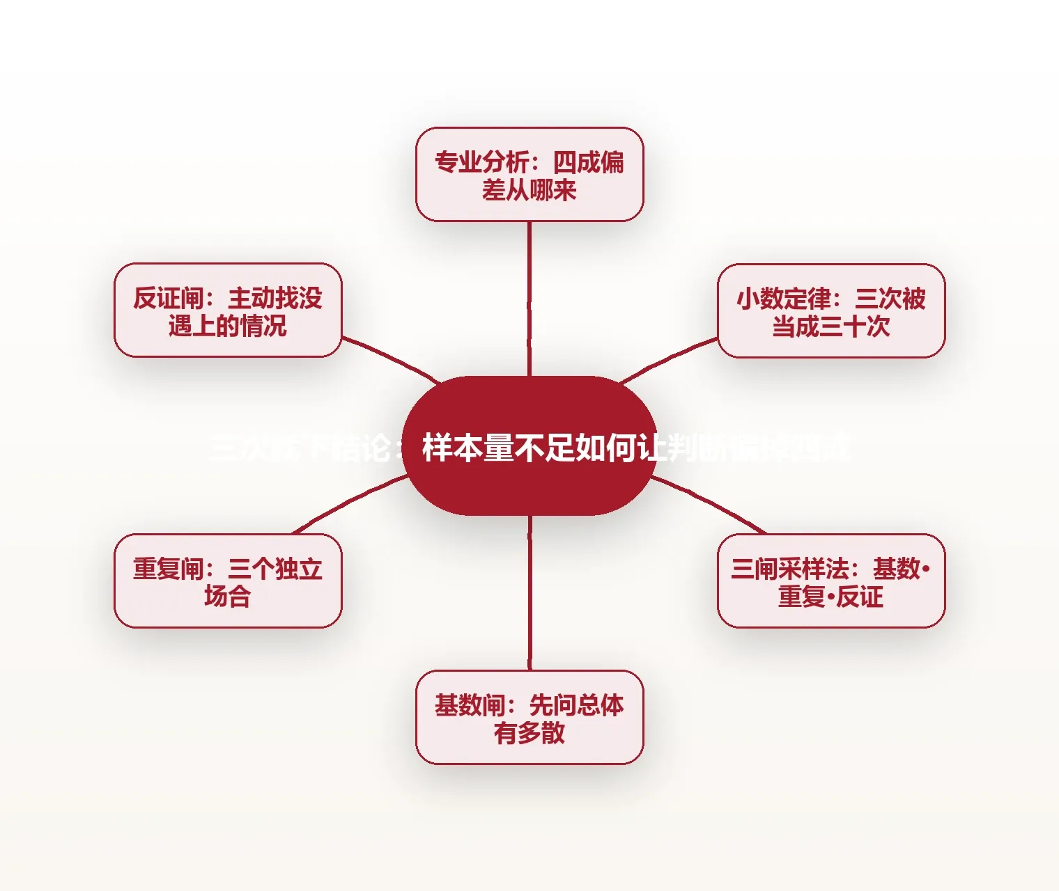 三次就下结论:样本量不足如何让判断偏掉四成 思维导图