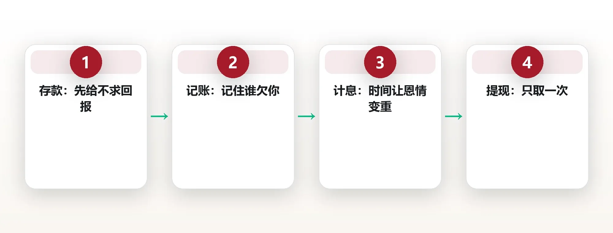 恩惠资产负债表的四步