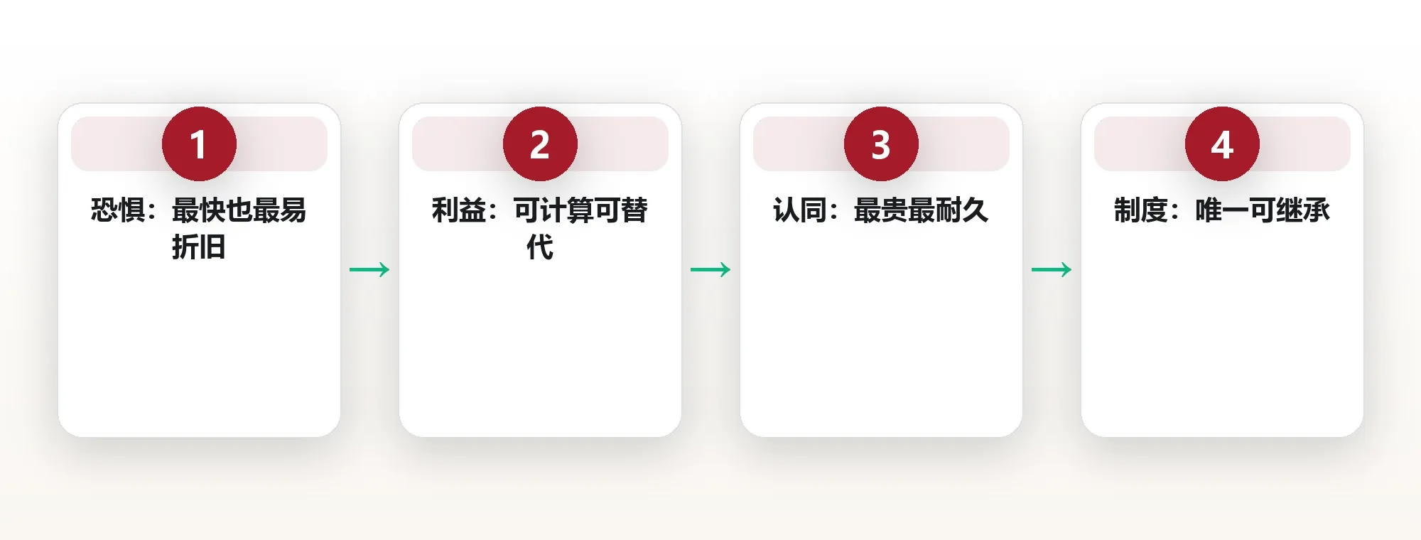权威的三种来源与折旧速度