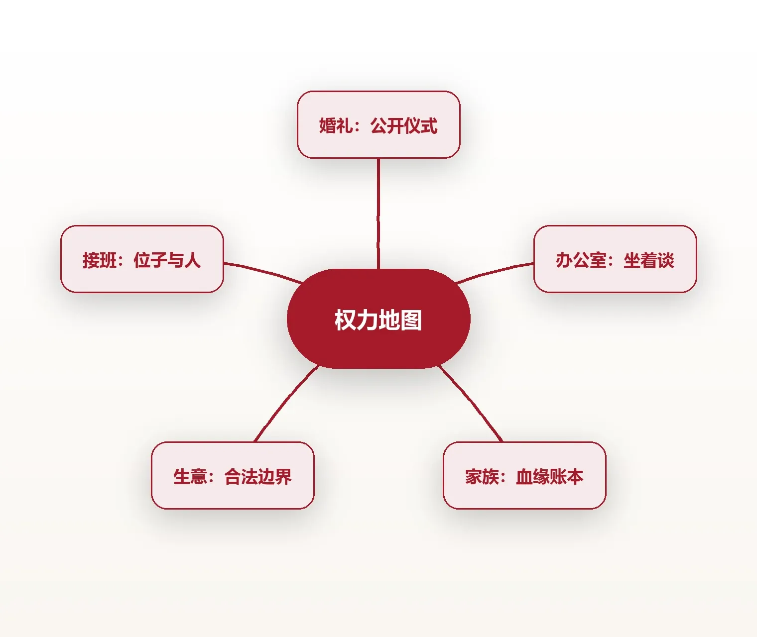 全片结构导图:一场婚礼,四张桌子